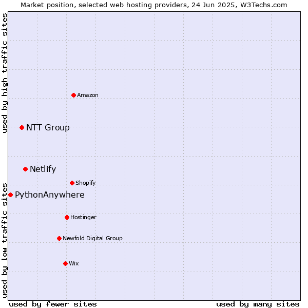 Market position of Netlify vs. NTT Group vs. PythonAnywhere