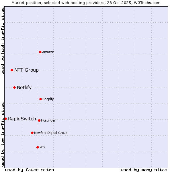 Market position of Netlify vs. NTT Group vs. RapidSwitch
