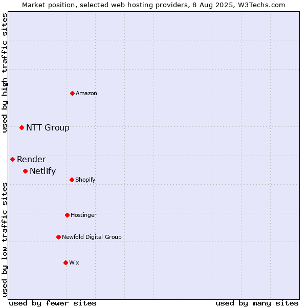 Market position of Netlify vs. NTT Group vs. Render