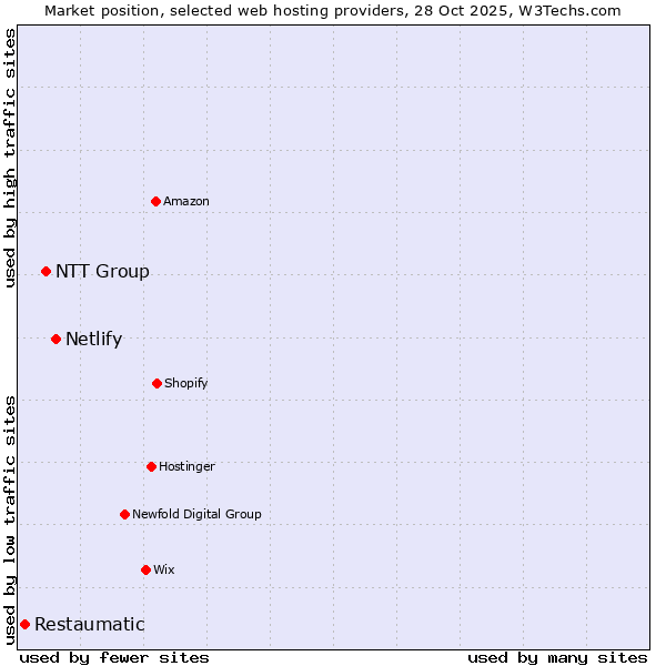 Market position of Netlify vs. NTT Group vs. Restaumatic