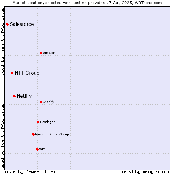 Market position of Netlify vs. NTT Group vs. Salesforce