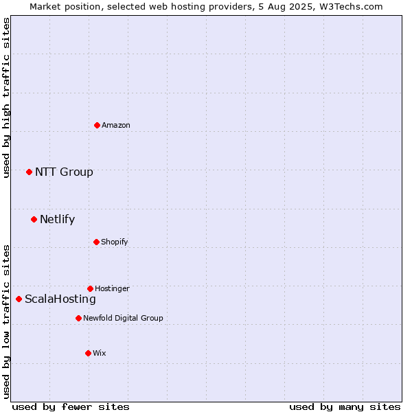 Market position of Netlify vs. NTT Group vs. ScalaHosting