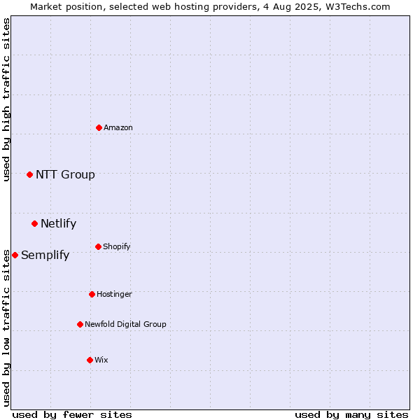 Market position of Netlify vs. NTT Group vs. Semplify