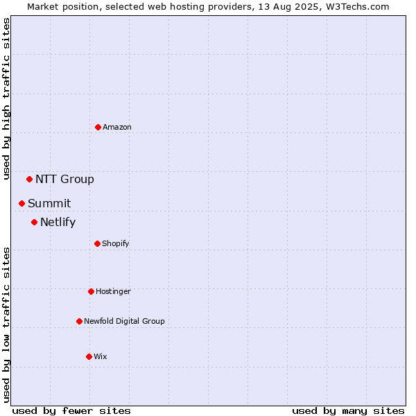 Market position of Netlify vs. NTT Group vs. Summit