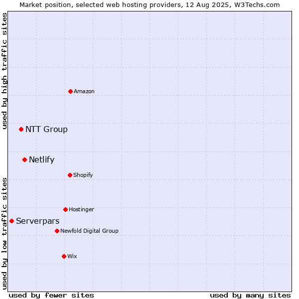 Market position of Netlify vs. NTT Group vs. Serverpars