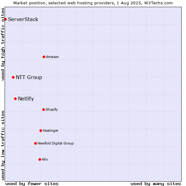 Market position of Netlify vs. NTT Group vs. ServerStack