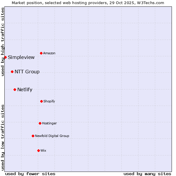 Market position of Netlify vs. NTT Group vs. Simpleview