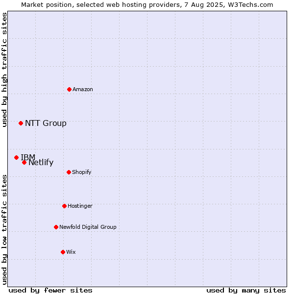 Market position of Netlify vs. NTT Group vs. IBM