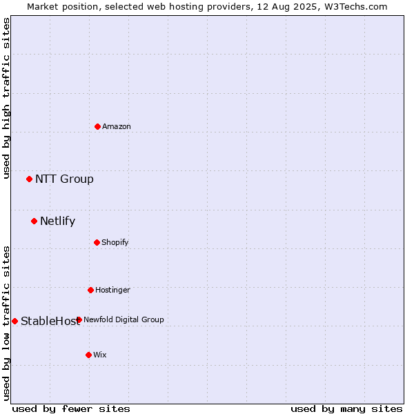 Market position of Netlify vs. NTT Group vs. StableHost