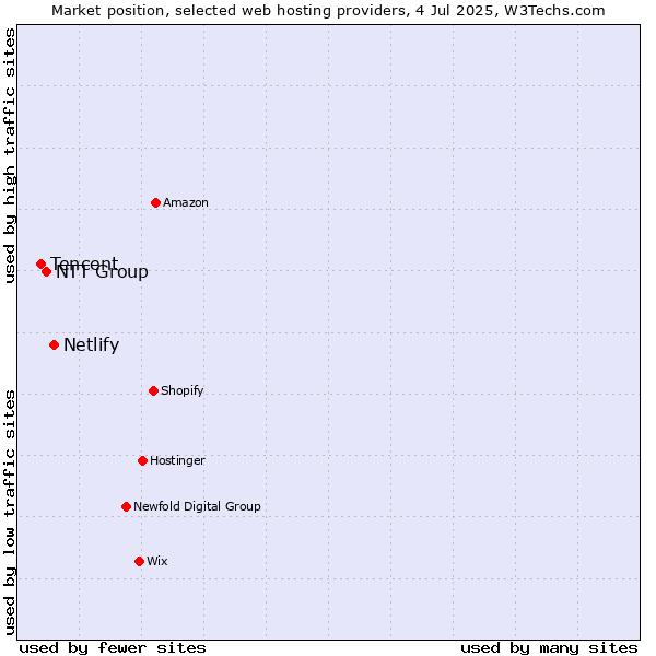 Market position of Netlify vs. NTT Group vs. Tencent