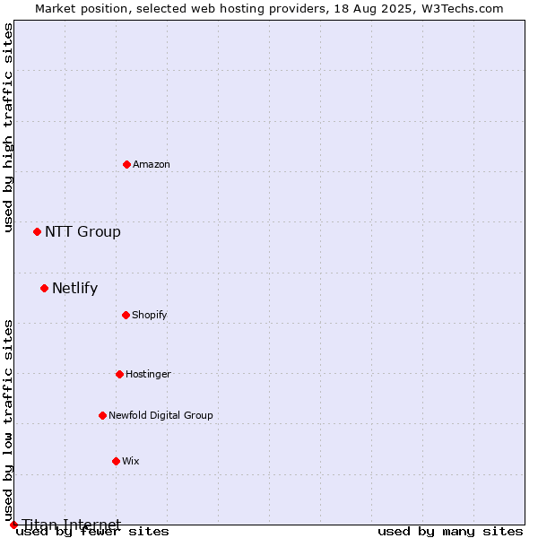 Market position of Netlify vs. NTT Group vs. Titan Internet
