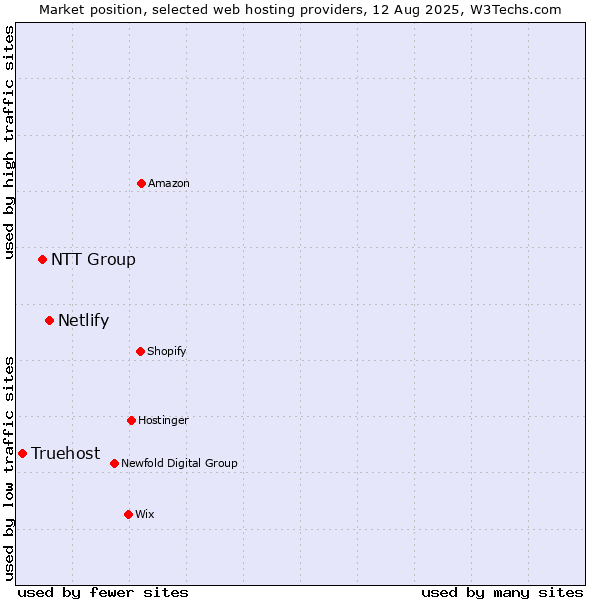 Market position of Netlify vs. NTT Group vs. Truehost
