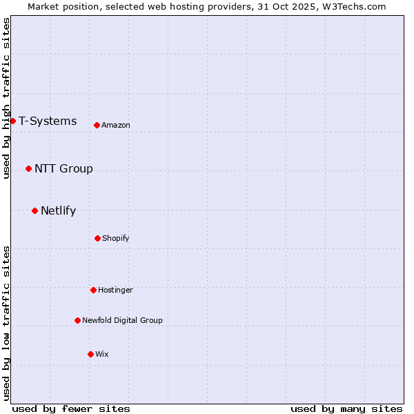 Market position of Netlify vs. NTT Group vs. T-Systems