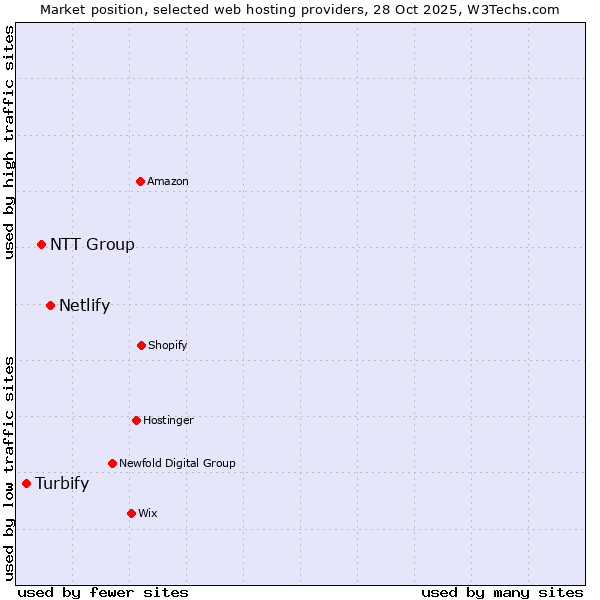 Market position of Netlify vs. NTT Group vs. Turbify