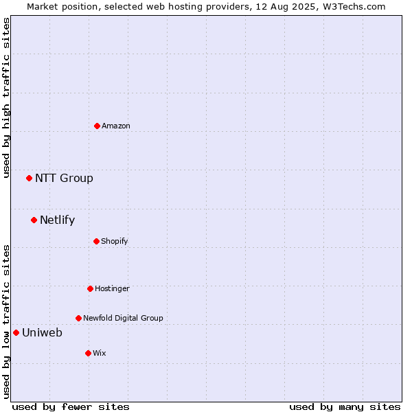 Market position of Netlify vs. NTT Group vs. Uniweb
