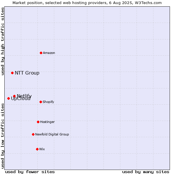 Market position of Netlify vs. NTT Group vs. UpCloud