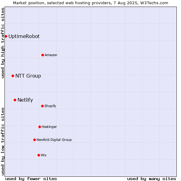 Market position of Netlify vs. NTT Group vs. UptimeRobot