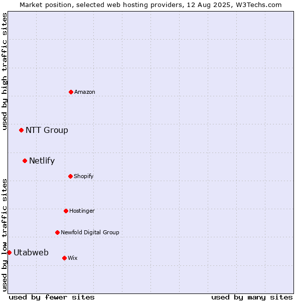 Market position of Netlify vs. NTT Group vs. Utabweb