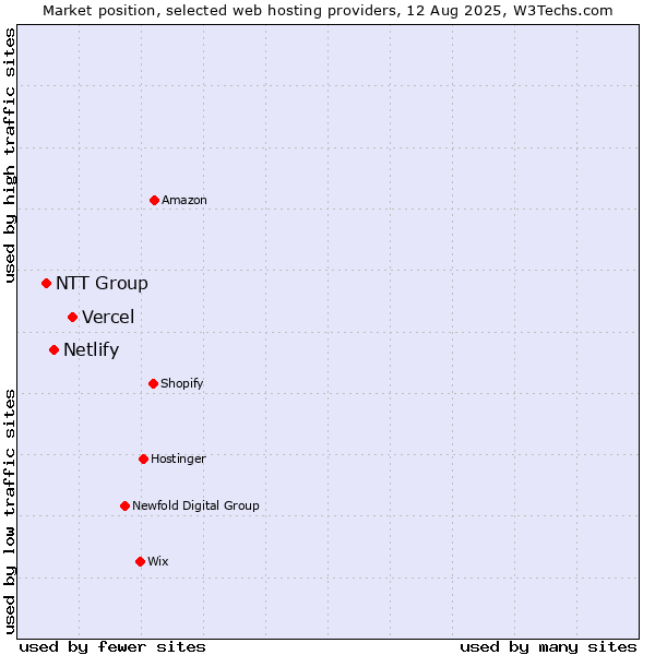 Market position of Vercel vs. Netlify vs. NTT Group