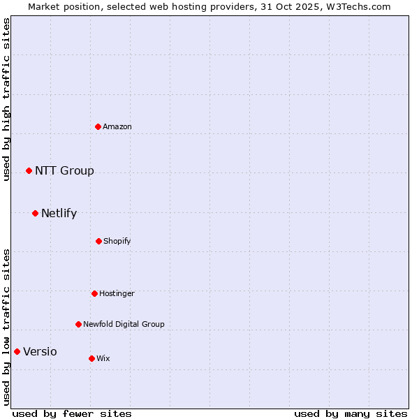 Market position of Netlify vs. NTT Group vs. Versio