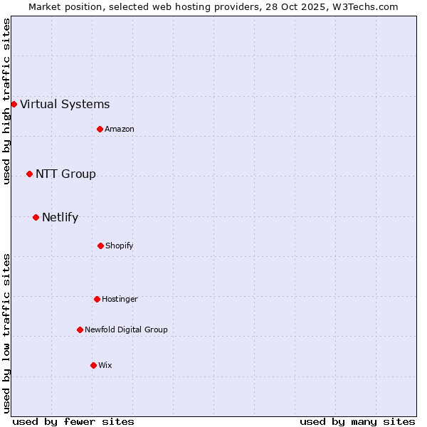 Market position of Netlify vs. NTT Group vs. Virtual Systems