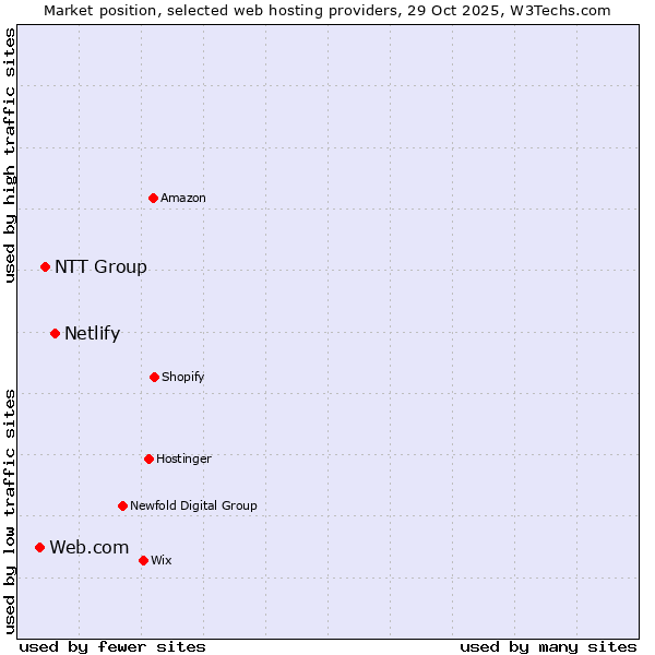 Market position of Netlify vs. NTT Group vs. Web.com