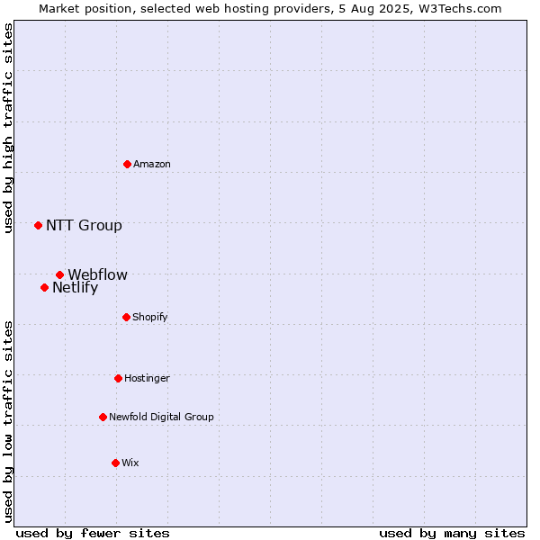 Market position of Webflow vs. Netlify vs. NTT Group