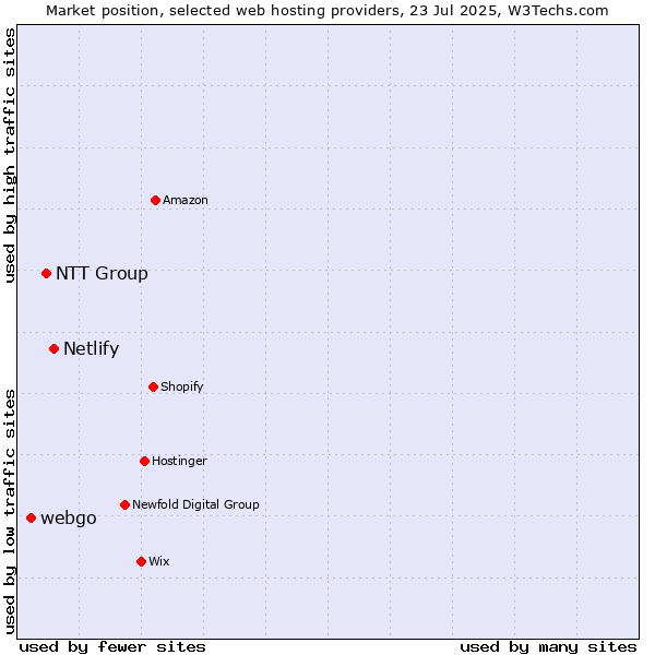 Market position of Netlify vs. NTT Group vs. webgo