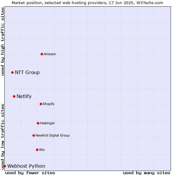 Market position of Netlify vs. NTT Group vs. Webhost Python
