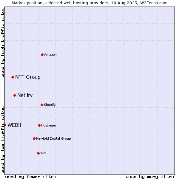 Market position of Netlify vs. NTT Group vs. WEBii