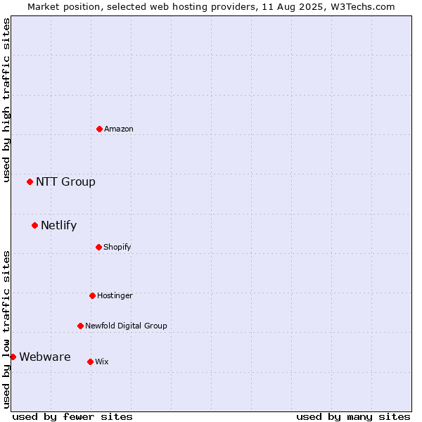 Market position of Netlify vs. NTT Group vs. Webware