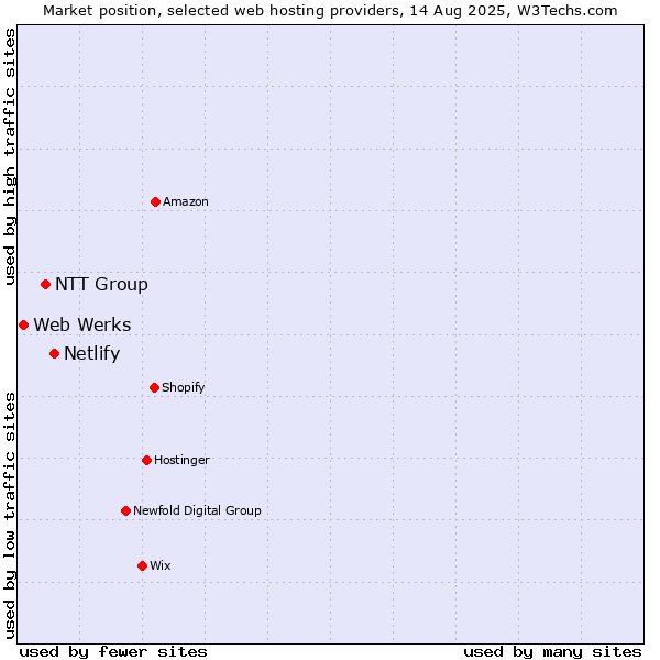 Market position of Netlify vs. NTT Group vs. Web Werks