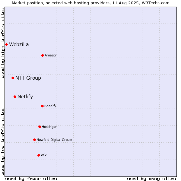 Market position of Netlify vs. NTT Group vs. Webzilla