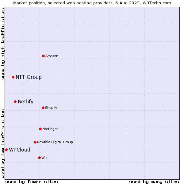 Market position of Netlify vs. NTT Group vs. WPCloud