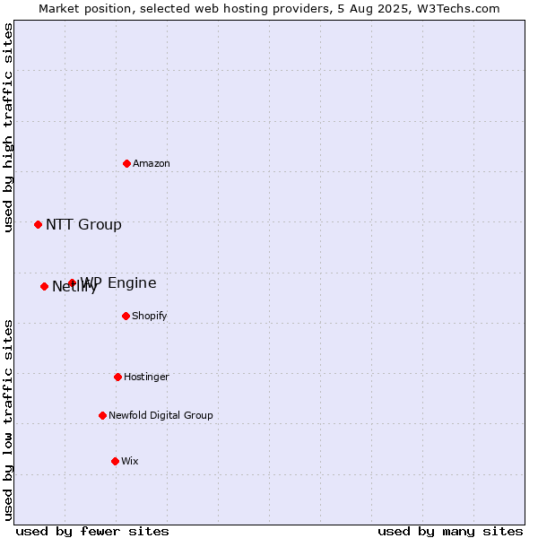 Market position of WP Engine vs. Netlify vs. NTT Group