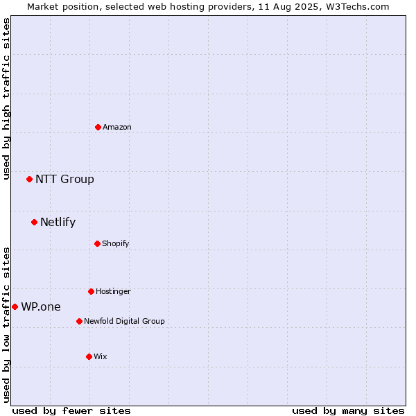 Market position of Netlify vs. NTT Group vs. WP.one