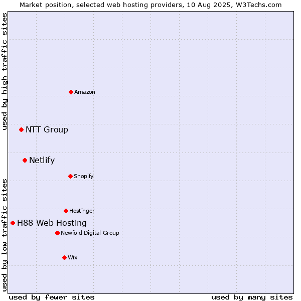 Market position of Netlify vs. NTT Group vs. H88 Web Hosting