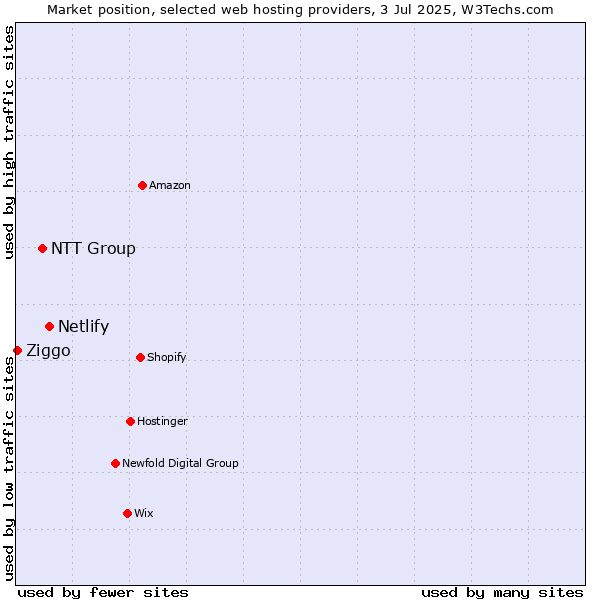 Market position of Netlify vs. NTT Group vs. Ziggo