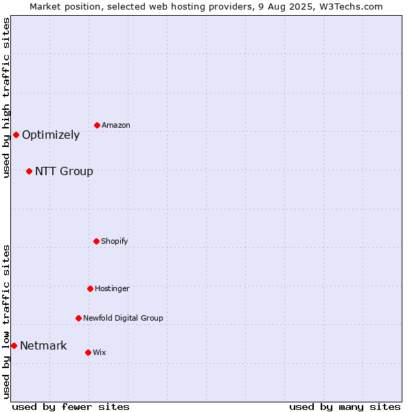 Market position of NTT Group vs. Optimizely vs. Netmark