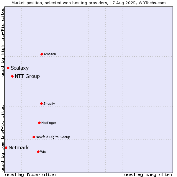 Market position of NTT Group vs. Scalaxy vs. Netmark