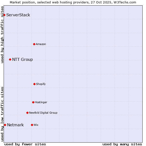 Market position of NTT Group vs. Netmark vs. ServerStack