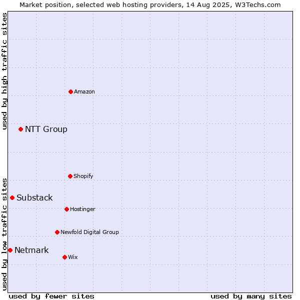Market position of NTT Group vs. Substack vs. Netmark