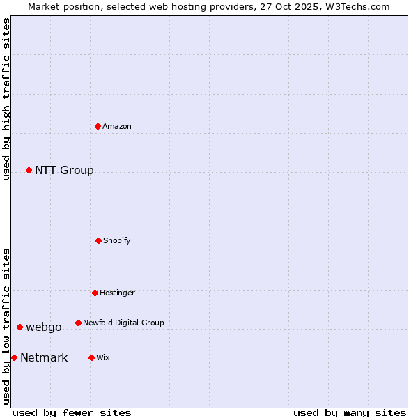 Market position of NTT Group vs. webgo vs. Netmark
