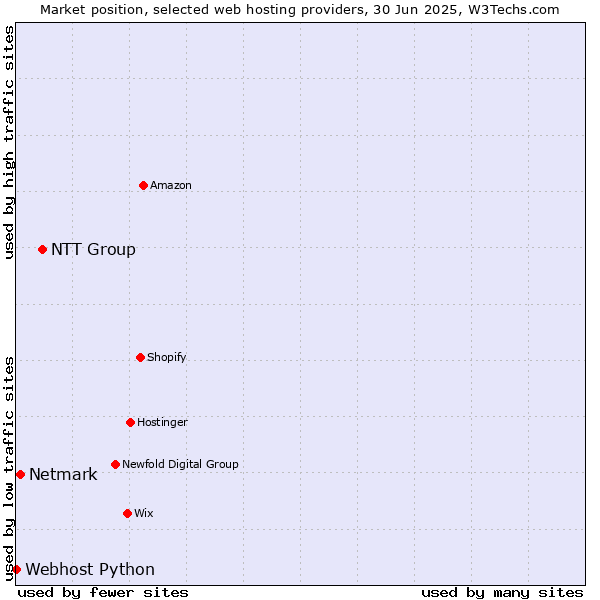 Market position of NTT Group vs. Netmark vs. Webhost Python