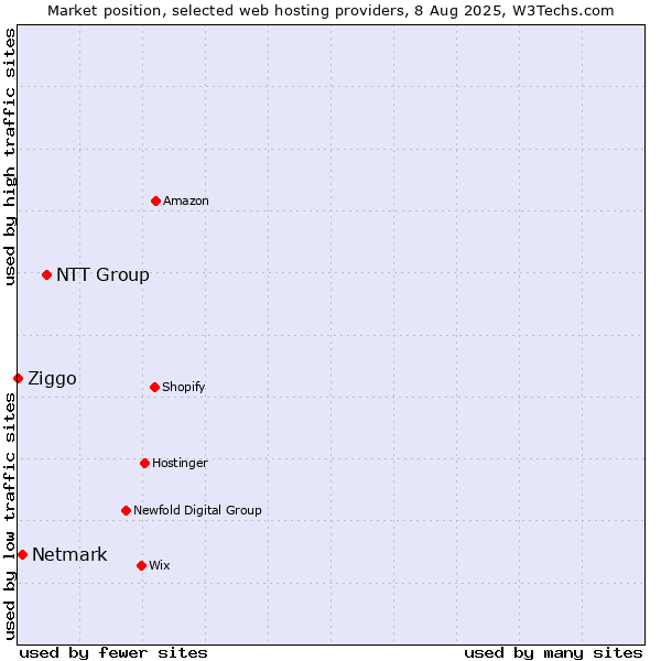 Market position of NTT Group vs. Netmark vs. Ziggo