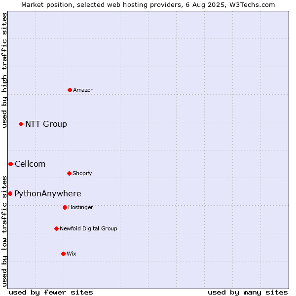 Market position of NTT Group vs. Cellcom vs. PythonAnywhere