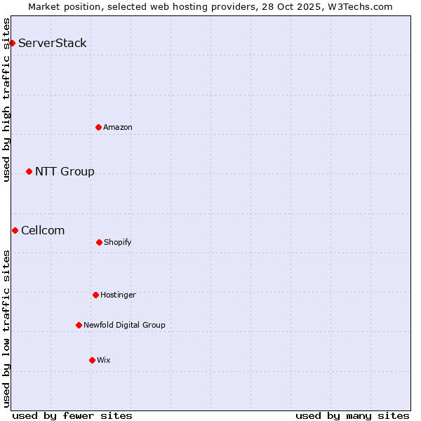 Market position of NTT Group vs. Cellcom vs. ServerStack