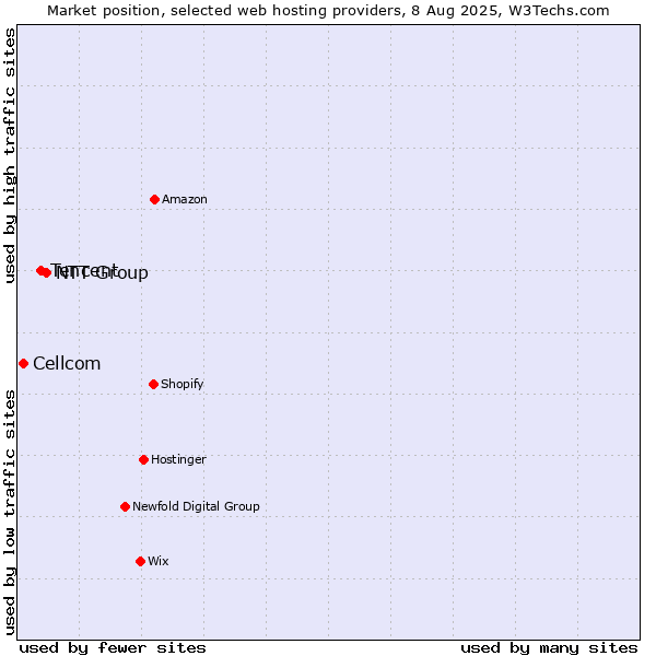 Market position of NTT Group vs. Tencent vs. Cellcom