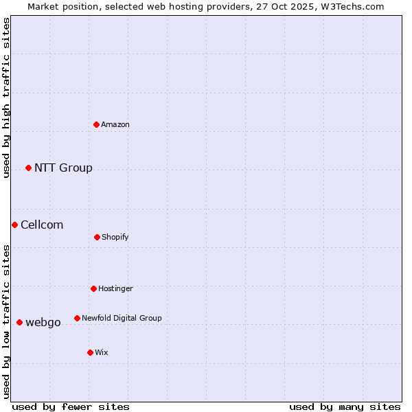 Market position of NTT Group vs. webgo vs. Cellcom