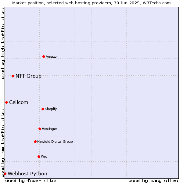 Market position of NTT Group vs. Cellcom vs. Webhost Python